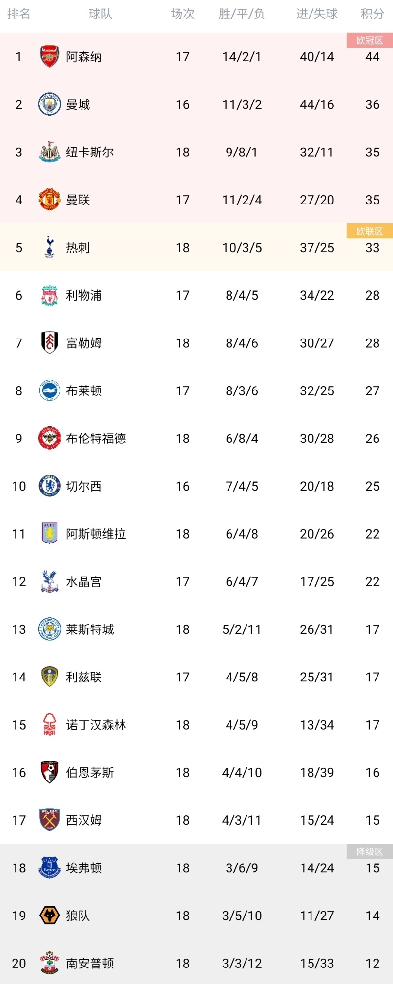 关于热刺客场大胜水晶宫,稳固前四位置的信息 关于热刺客场大胜水晶宫,稳固前四位置的信息