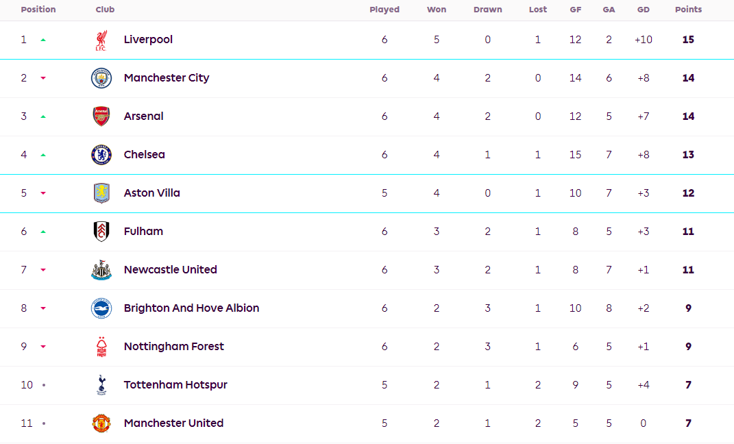 切尔西主场告捷，继续领跑英超积分榜